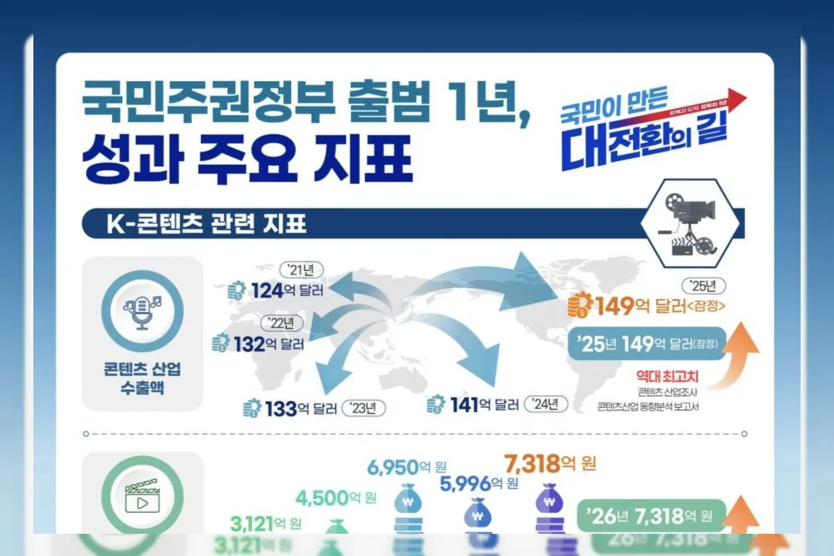 Ekspor Budaya dan Pariwisata Korea Cetak Rekor Baru di 2025