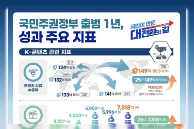 Ekspor Budaya dan Pariwisata Korea Cetak Rekor Baru di 2025