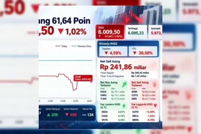 Tekanan Jual Meluas, IHSG Ditutup Melemah ke 6.009,50